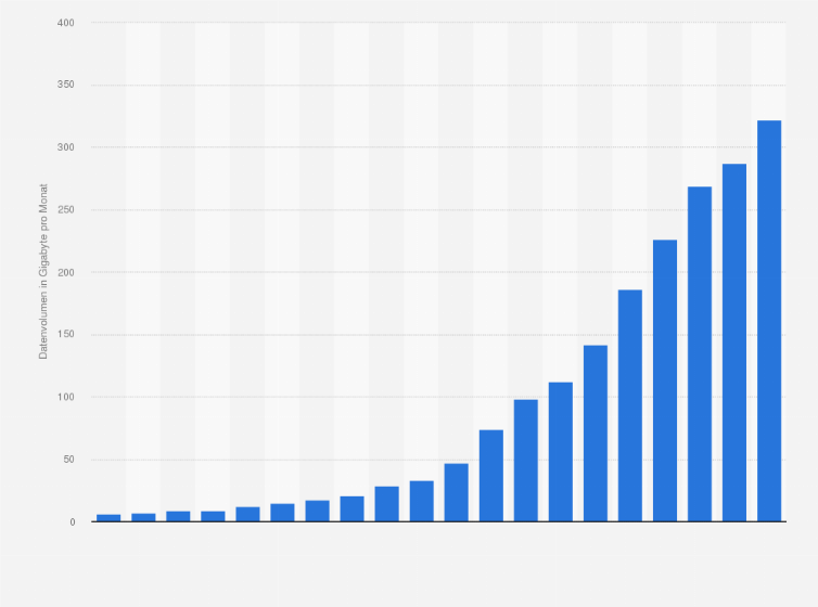 Statistik: Höhe des durchschnittlichen monatlichen Datenvolumens pro Breitbandanschluss in Deutschland von 2005 bis 2024 (in Gigabyte pro Monat)