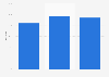 Online sales channel use among retailers in the United Kingdom (UK) 2011-2013