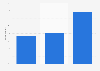 Mobile sales channel use by retailers in the United Kingdom (UK) 2011-2013