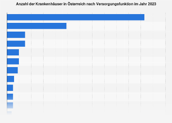 Krankenhäuser in Österreich nach Versorgungsfunktion 2017