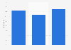 Mail order sales channels use by retailers in the United Kingdom (UK) 2011-2013