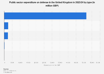 Defense spending breakdown of the United Kingdom (UK) 2017/18