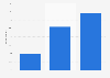 Pop up store sales channel use among retailers in the United Kingdom (UK) 2011-2013