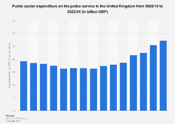 Expenditure on police services United Kingdom (UK) 2013-2018