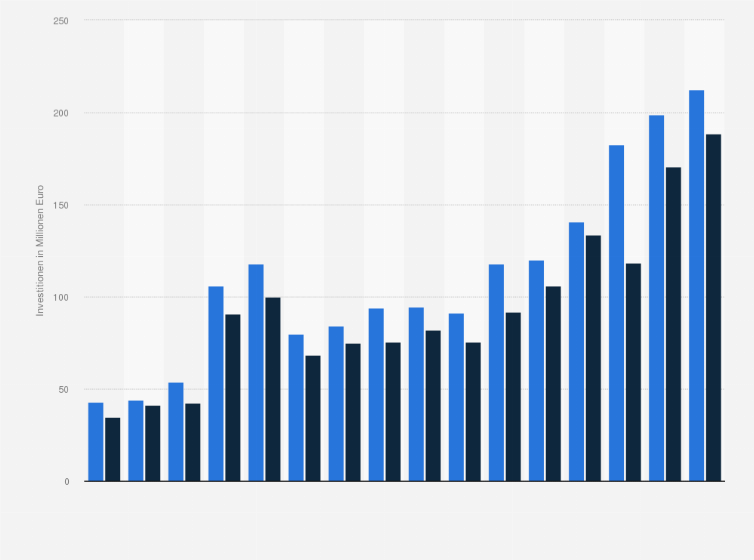 Statistik: Investitionen in der Herstellung von Fertiggerichten in Deutschland in den Jahren 2008 bis 2023 (in Millionen Euro)