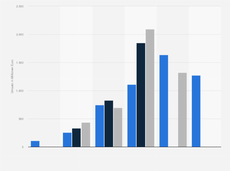 Statistik: Umsatz in der Herstellung von Fertiggerichten in Deutschland nach Beschäftigtengrößenklassen in den Jahren 2022 bis 2024 (in Millionen Euro)