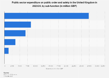 Public order and safety spending breakdown of the United Kingdom (UK) 2017/18