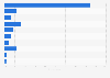U.S. poll on Generation X Selected food-related activities in 2010