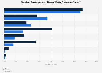 dating in philadelphia