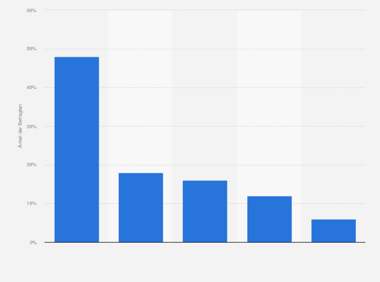 Blumenwahl Zum Muttertag 2014 Statista