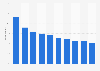 Video-on-demand penetration rate worldwide in Q1 2014, by country