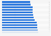 Gender pay gap in the best paid professions in the United States in 2013