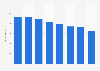 J.C.Penney: ad spend in the U.S. 2012-2018