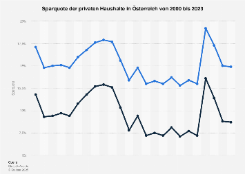 Sparquote der privaten Haushalte in Österreich bis 2016