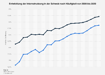Internetnutzung in der Schweiz nach Häufigkeit bis 2017