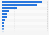 U.S. brick and mortar stores with the highest showrooming rates 2013