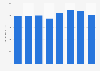 Lowe's: ad spend in the U.S. 2012-2018