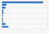 U.S. online retailers with the highest post-showrooming purchase rate 2013