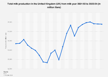 Milk production in the United Kingdom (UK) 2001/02-2016/17