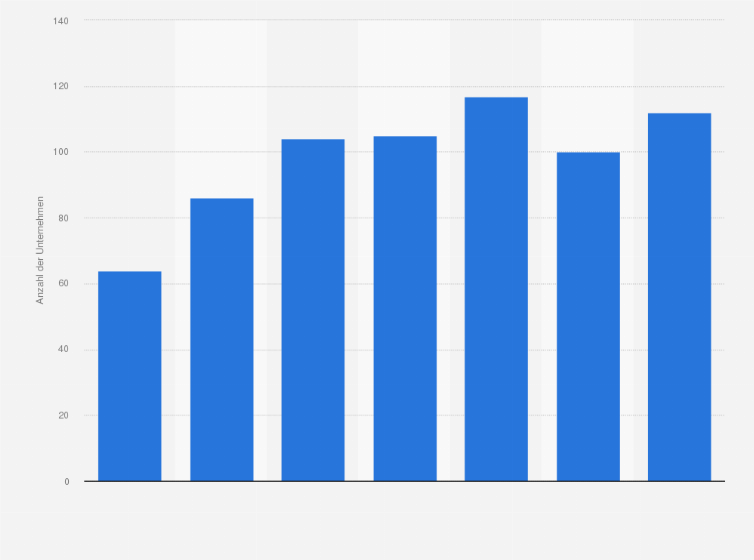 Statistik: Anzahl der Unternehmen in der Herstellung von Fertiggerichten in Deutschland in den Jahren 2009 bis 2015