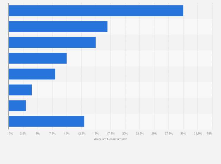 Statistik: Umsatzverteilung der voestalpine AG nach Kundenbranche im Geschäftsjahr 2024/25