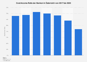 Cost-Income-Ratio der Banken in Österreich bis zum 2. Quartal 2018