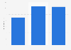Signet Jewelers: ad spend in the U.S. 2011-2014