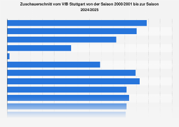 Fußball - Zuschauerschnitt vom VfB Stuttgart | Statista