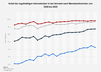 Regelmäßige Internetnutzer in der Schweiz nach Monatseinkommen bis 2017