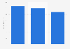 Safeway: ad spend in the U.S. 2011-2013