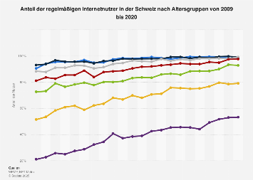 Regelmäßige Internetnutzer in der Schweiz nach Altersgruppe bis 2017