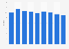 Number of tourism day trips in England 2011-2017
