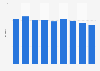 Number of leisure day visits (3+ hours) taken in England 2011-2017