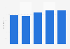 PetSmart: ad spend in the U.S. 2011-2015