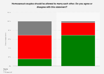 Attitudes towards gay marriage in Great Britain from 1975 to 2014
