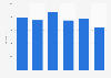 Public expenditure on medical research in the United Kingdom (UK) 2013-2019