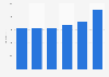 Public expenditure on education R&D in the United Kingdom (UK) 2013-2018