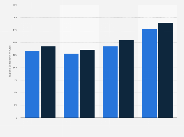 Statistik: Durchschnittliche Fernsehdauer in der Schweiz nach Sprachregion im Jahr 2014 (in Minuten pro Tag)