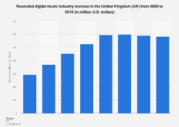Digital music industry revenue in the United Kingdom (UK) 2009-2016