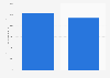 Interest in services such as Airbnb worldwide as of May 2014, by gender