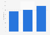 Interest in services such as Airbnb worldwide as of May 2014, by income