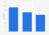 Interest in services such as Airbnb worldwide as of May 2014, by number of children