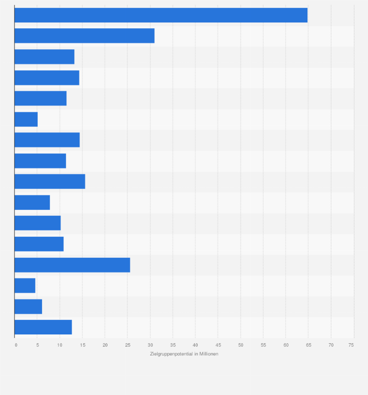 Statistik: Zielgruppenpotentiale von OTC-Konsumenten in der deutschen Bevölkerung im Jahr 2013 (in Millionen)