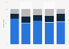 Satisfaction with airport security in the U.S. from 2010 to 2014