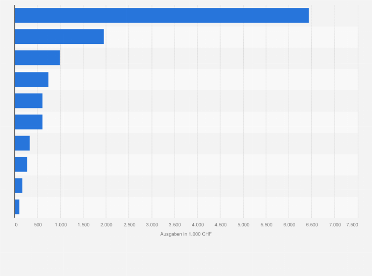 Statistik: Prognose der Ausgaben für ICT-Dienstleistungen von Schweizer Unternehmen für das Jahr 2019 (in 1.000 CHF)