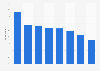 Magazine reading by young people in the United Kingdom (UK) 2005-2015