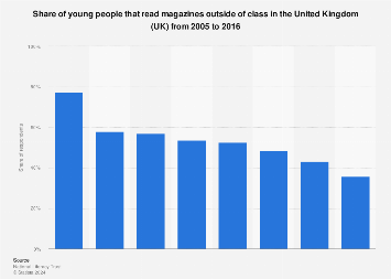 Magazine reading by young people in the United Kingdom (UK) 2005-2015