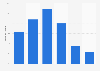 Average number of children of billionaires worldwide, 2013