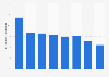 Newspaper reading by young people in the United Kingdom (UK) 2005-2015