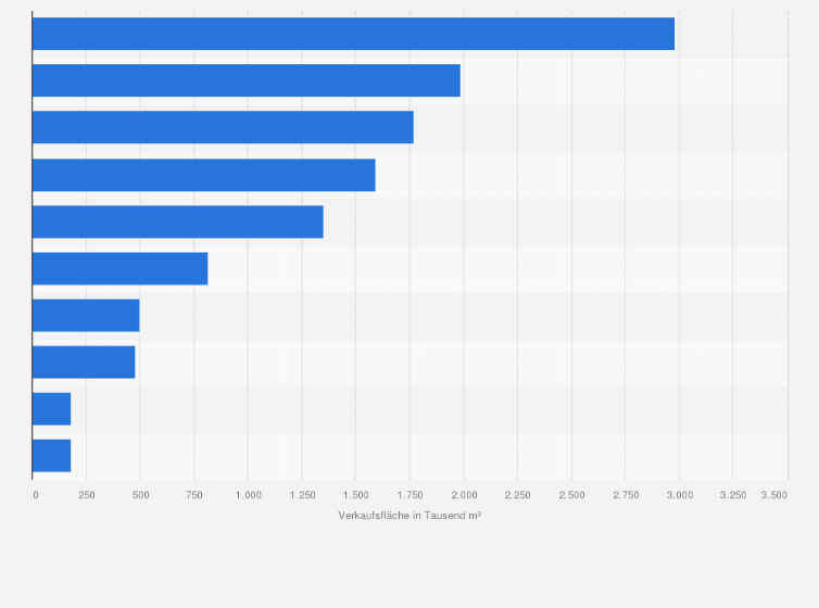 Statistik: Verkaufsfläche der führenden Unternehmen im Lebensmittelhandel in Spanien im Jahr 2014 (in 1.000 Quadratmeter)